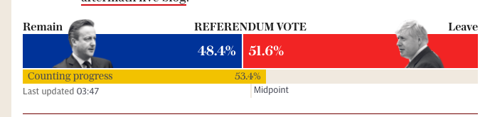 Brexit vote count at half count