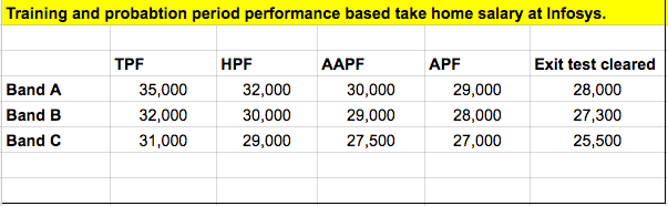 Infosys salary bands