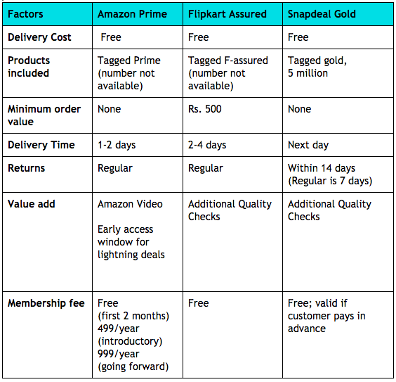 amazon prime vs flipkart assured vs snapdeal gold