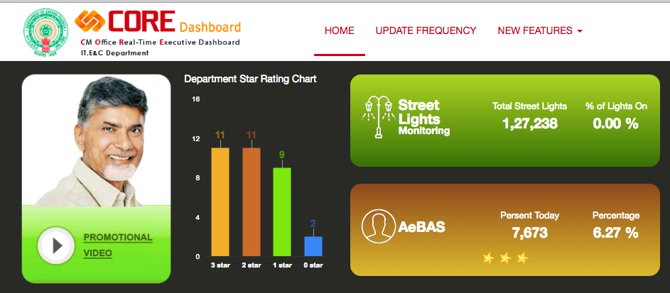 andhra pradesh government dashboard core