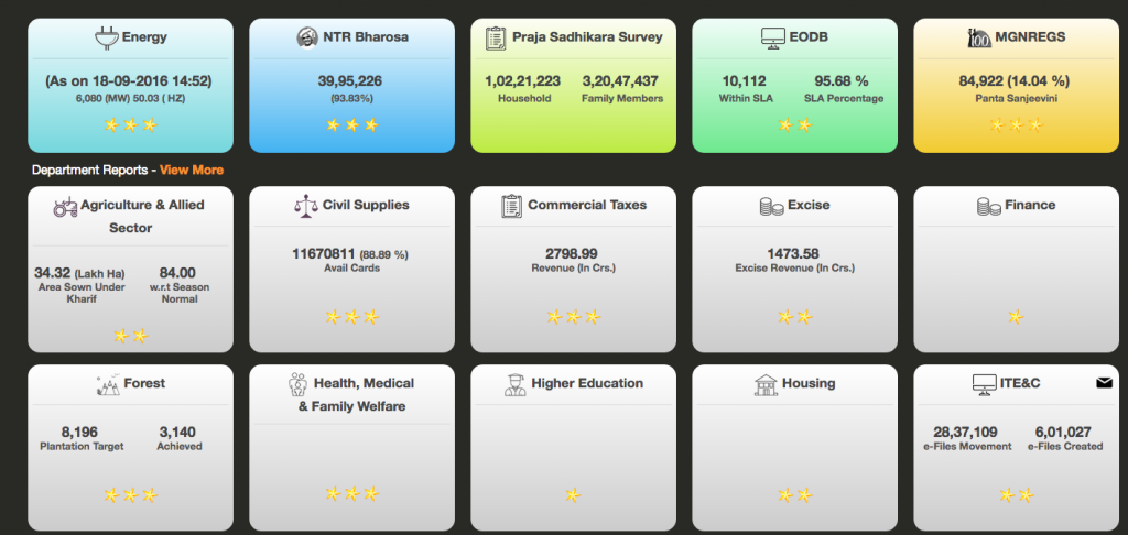 andhra pradesh government dashboard core