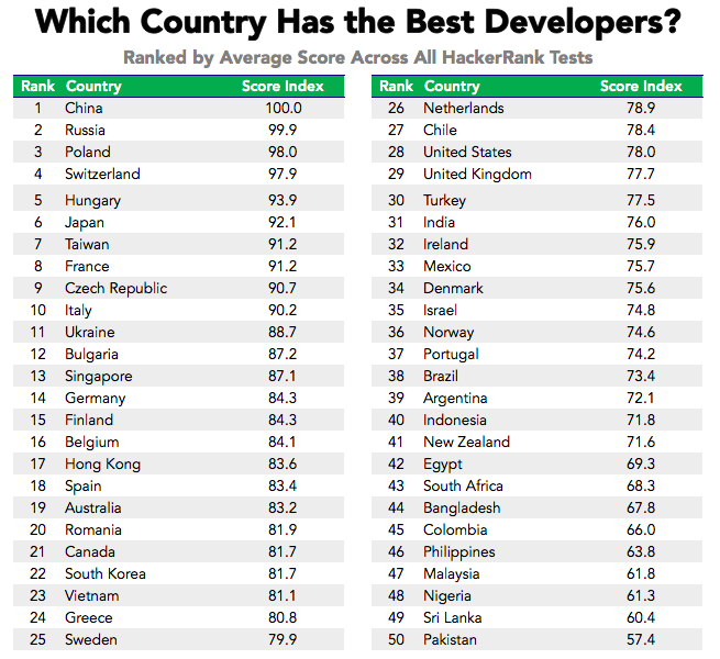 programmers national ranks