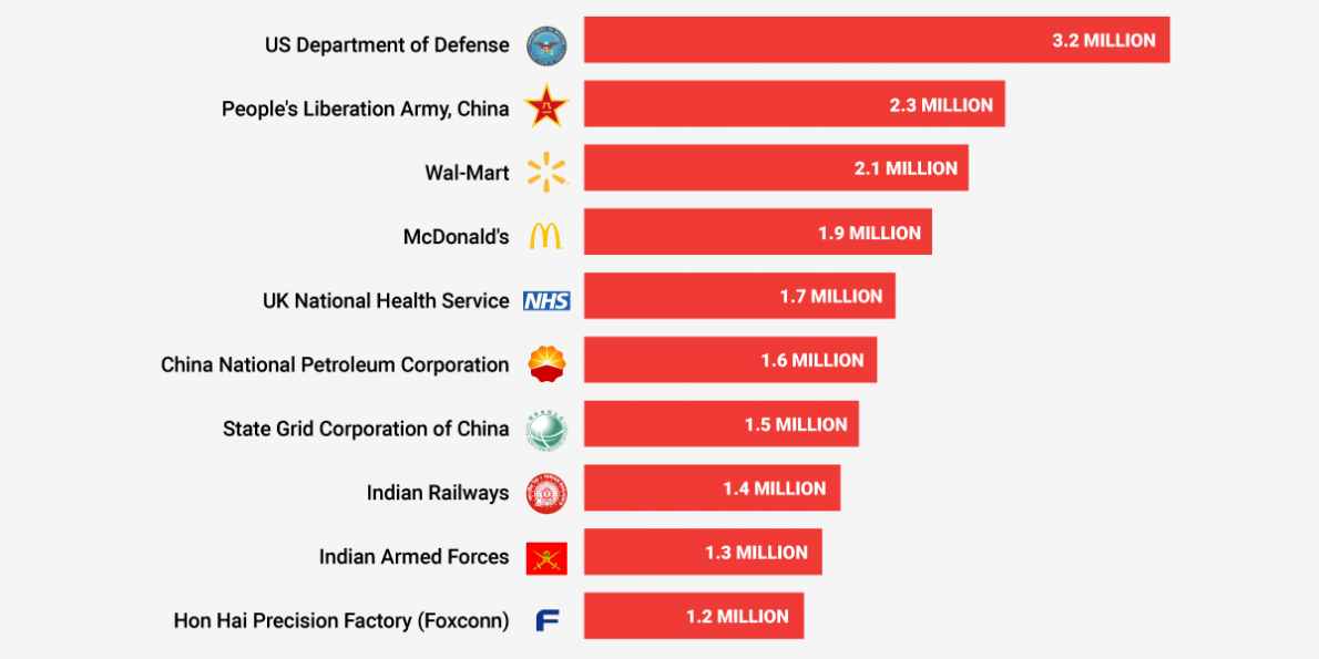 these-are-the-10-biggest-employers-in-the-world