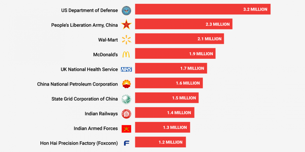 these-are-the-biggest-employers-in-the-world