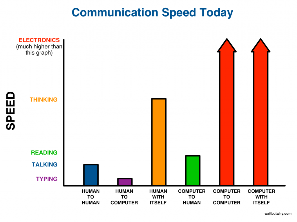 Communication-Speed-GRAPH-1