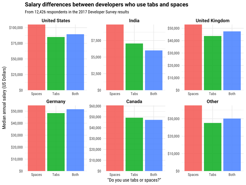 spaces vs tabs salary