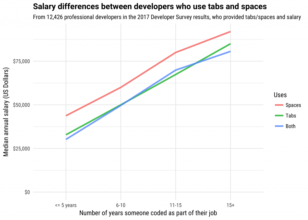spaces vs tabs salaries