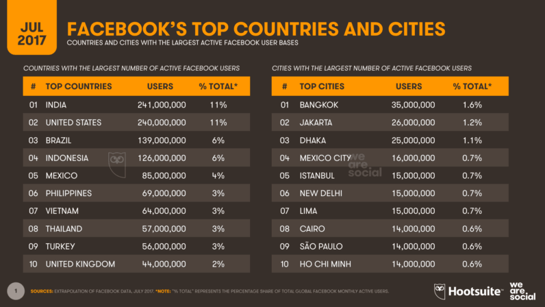 01-Facebook-country-rankings-July-2017-796x448