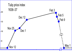 280px-Tulip_price_index1.svg