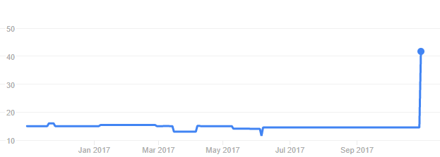 bitcoin surge