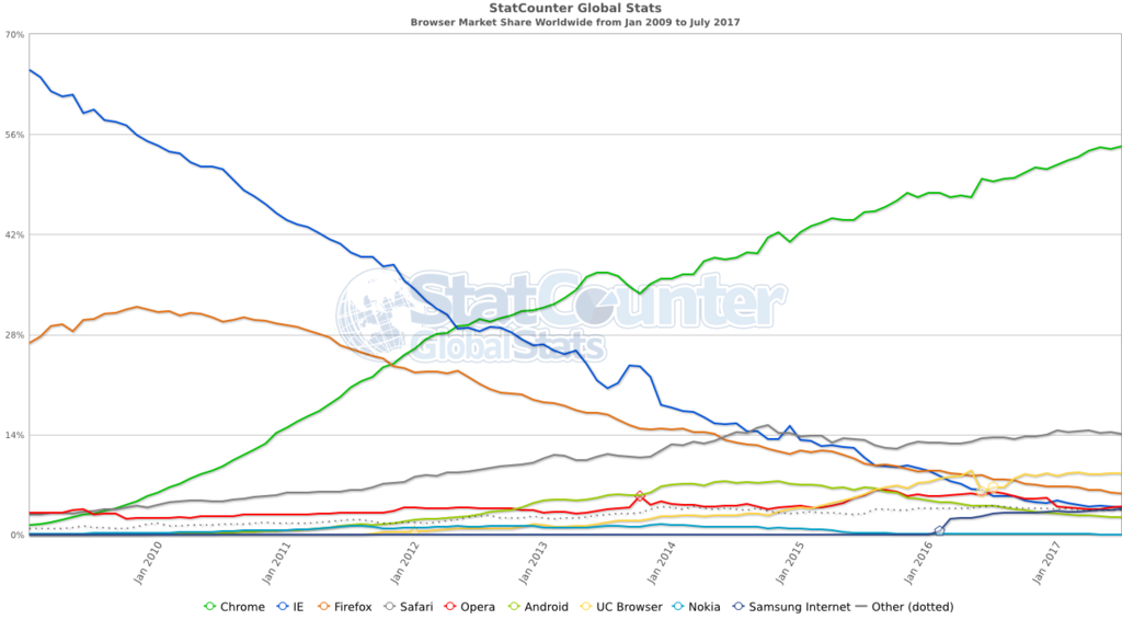 1024px-StatCounter-browser-ww-monthly-200901-201707