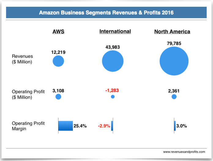 Amazon-Business-Segment-Revenues-and-Profits-2016