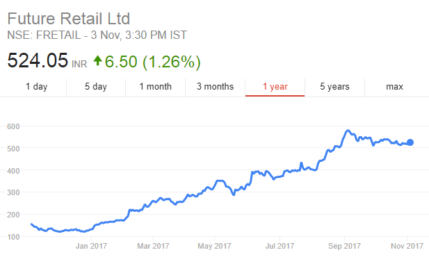 future retail stock price