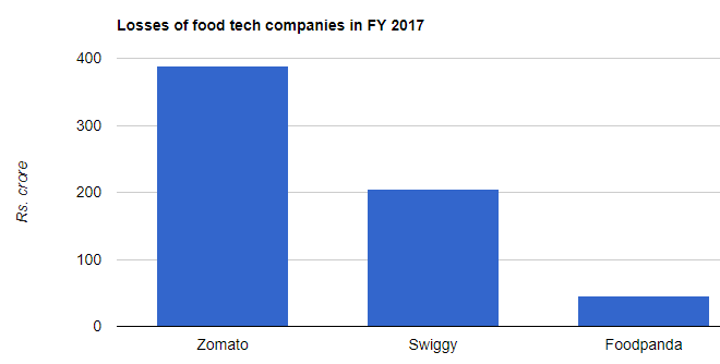 losses zomato swiggy foodpanda