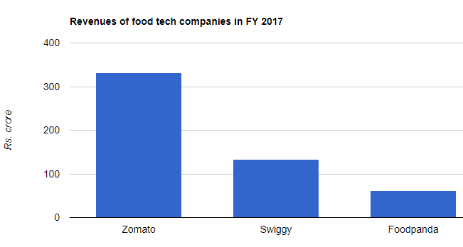 revenue zomato swiggy foodpanda