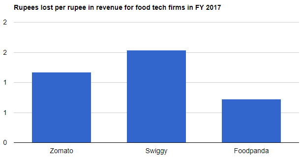 revenue loss zomato swiggy foodpanda