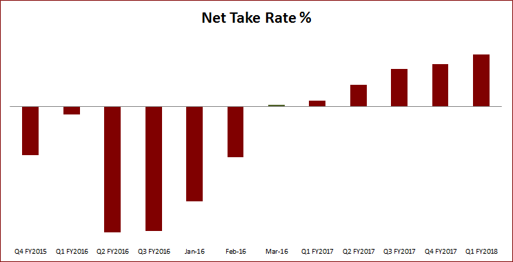 Oyo's Net Take Rate: Net Take rate is equal to (Money Paid by Customer – Money paid to hotel)/ Money Paid by Customer 