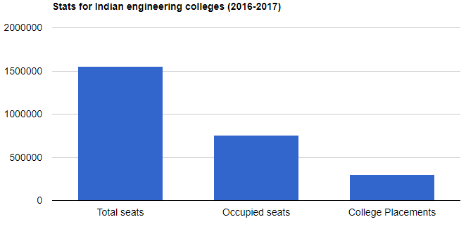 indian engineering college seats placements