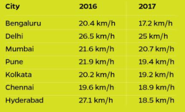 average traffic speeds in indian cities