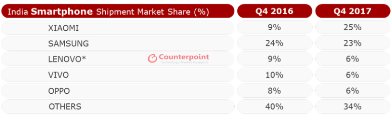 india smartphone market share