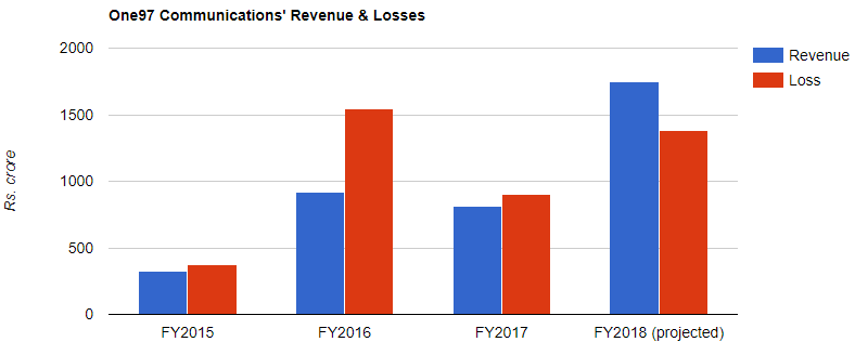 one97 communications paytm revenue loss