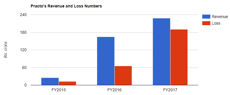 practo revenue loss 2017