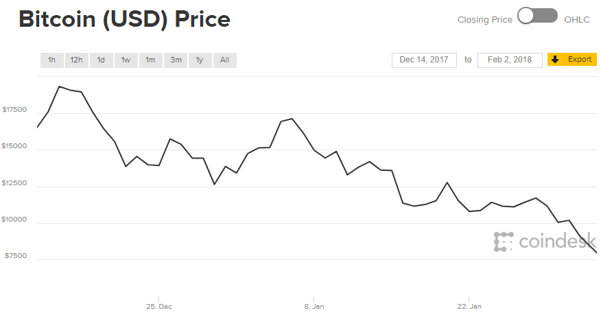 bitcoin goes below $8000