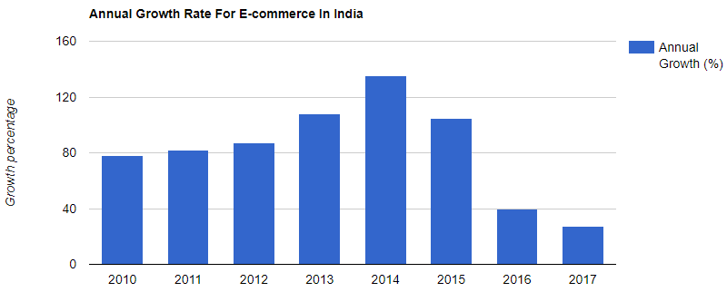 india's e-commerce growth rate