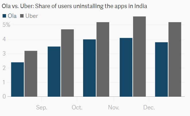 uber ola uninstall rate