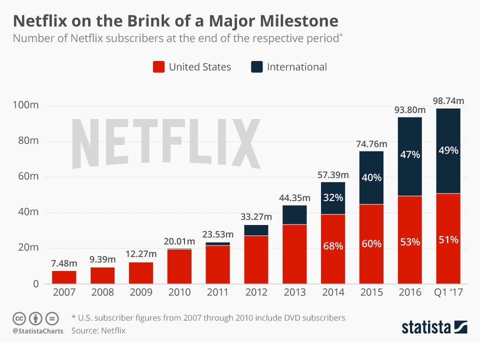 chartoftheday_7677_netflix_subscriber_growth_n