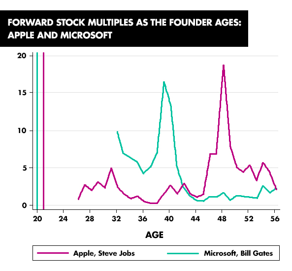 average age of successful startup founders