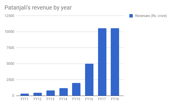 patanjali revenue by year
