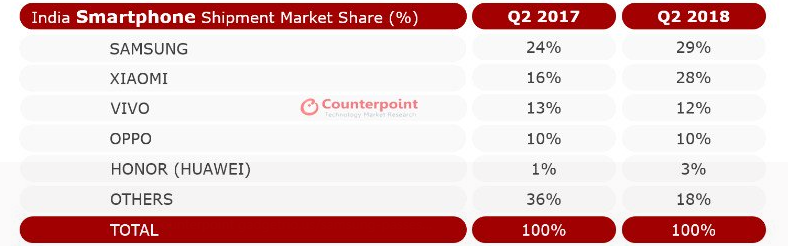 india top smartphone shipments 2018 q2