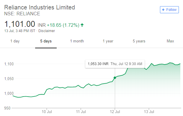 reliance stock price 2