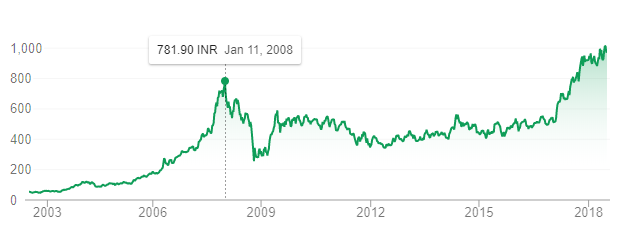 reliance stock price