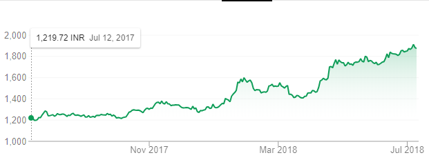 tcs stock price