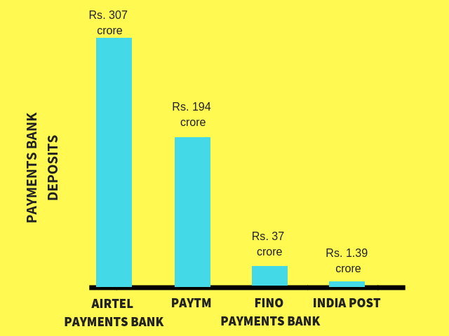 payments bank deposits in india 