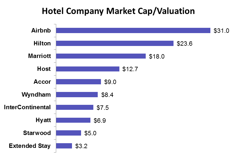 airbnb valuation vs hotel comapnies
