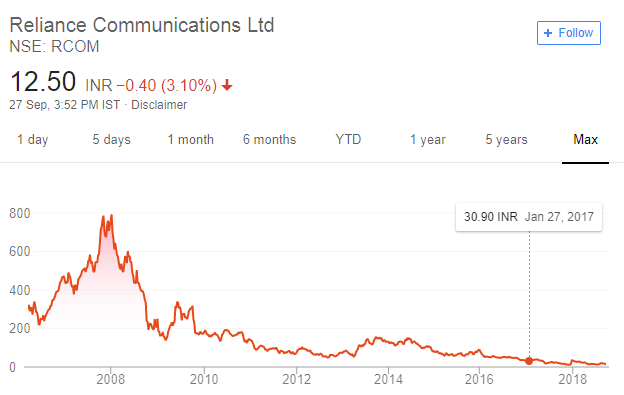 reliance communications stock price