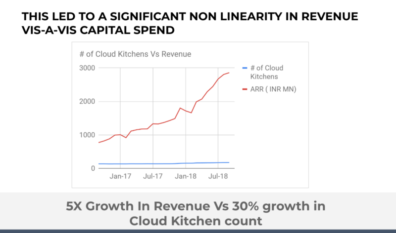 faasos cloud kitchen revenue