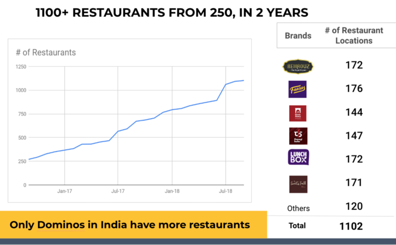 faasos brands 