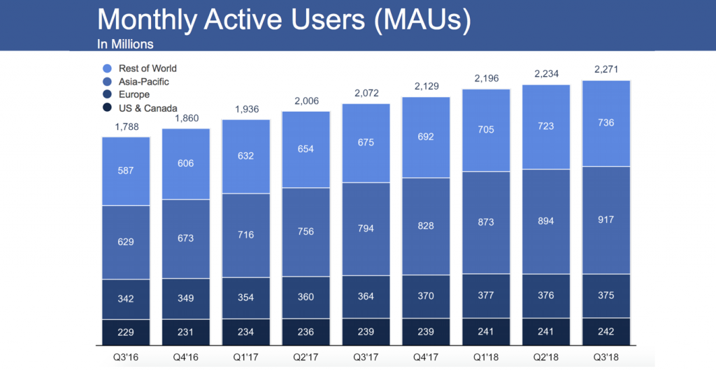 facebook montly active users