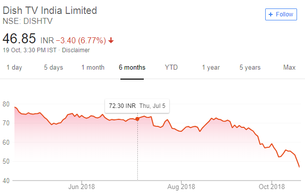 dish tv share price