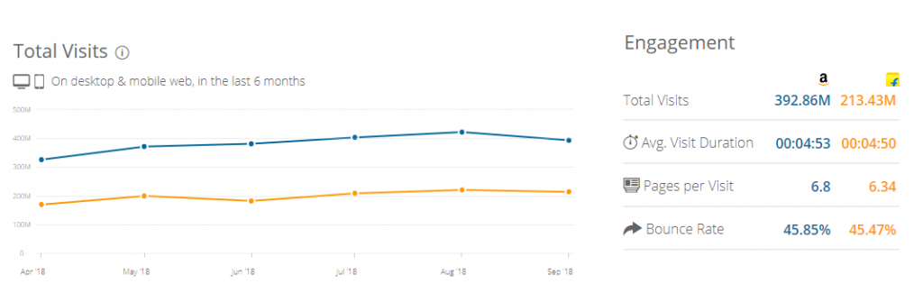 flipkart vs amazon website visits