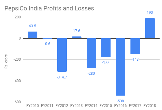 pepsico india profits and losses 2010-2018
