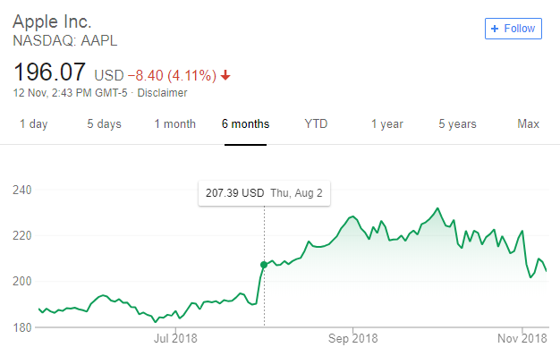 apple stock price since $1 trillion club