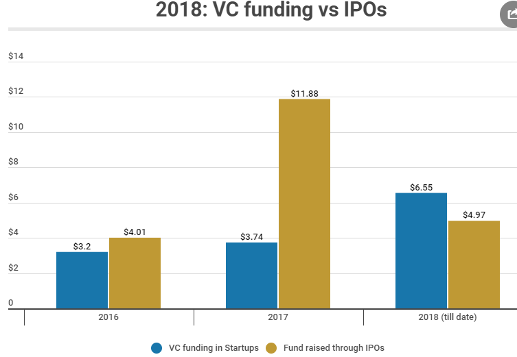 startup funding vs ipo funding 2018