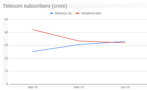 reliance jio vs vodafone idea