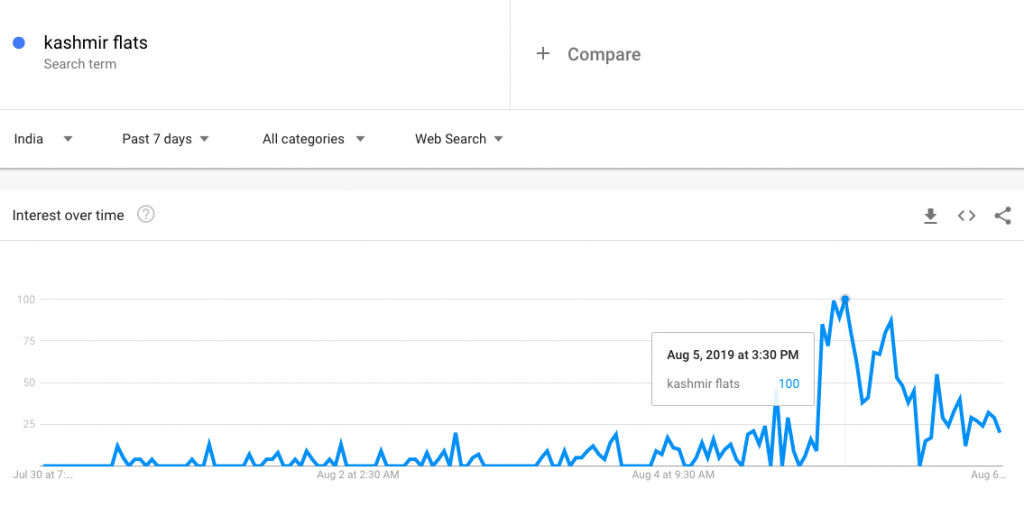 kashmir flats google trends
