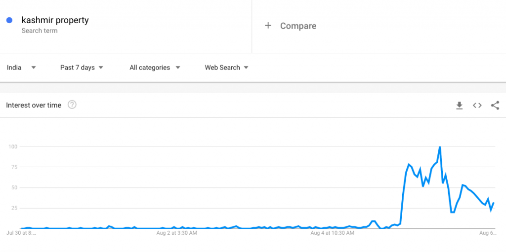 kashmir property google trends